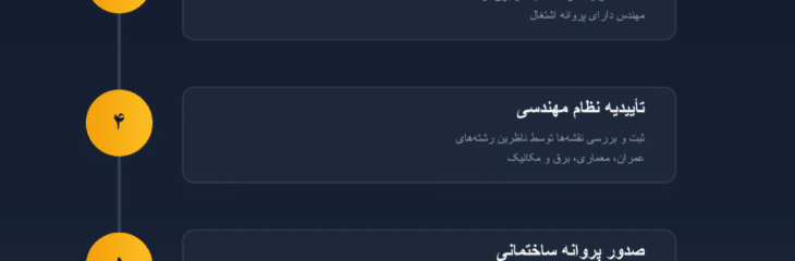 مراحل قانونی ساخت طبقه اضافه روی پشتبام | راهنمای کامل ۱۴۰۴