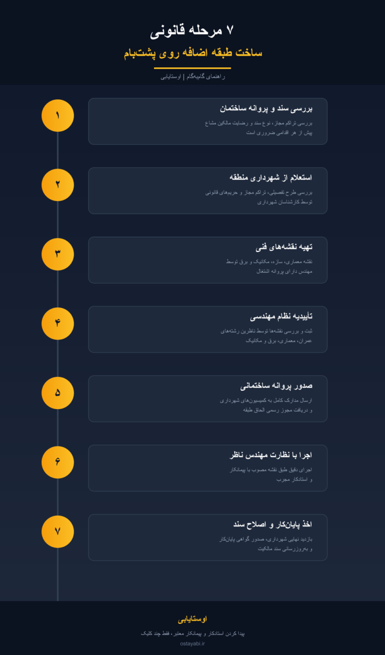 مراحل قانونی ساخت طبقه اضافه روی پشت‌بام | راهنمای کامل ۱۴۰۴