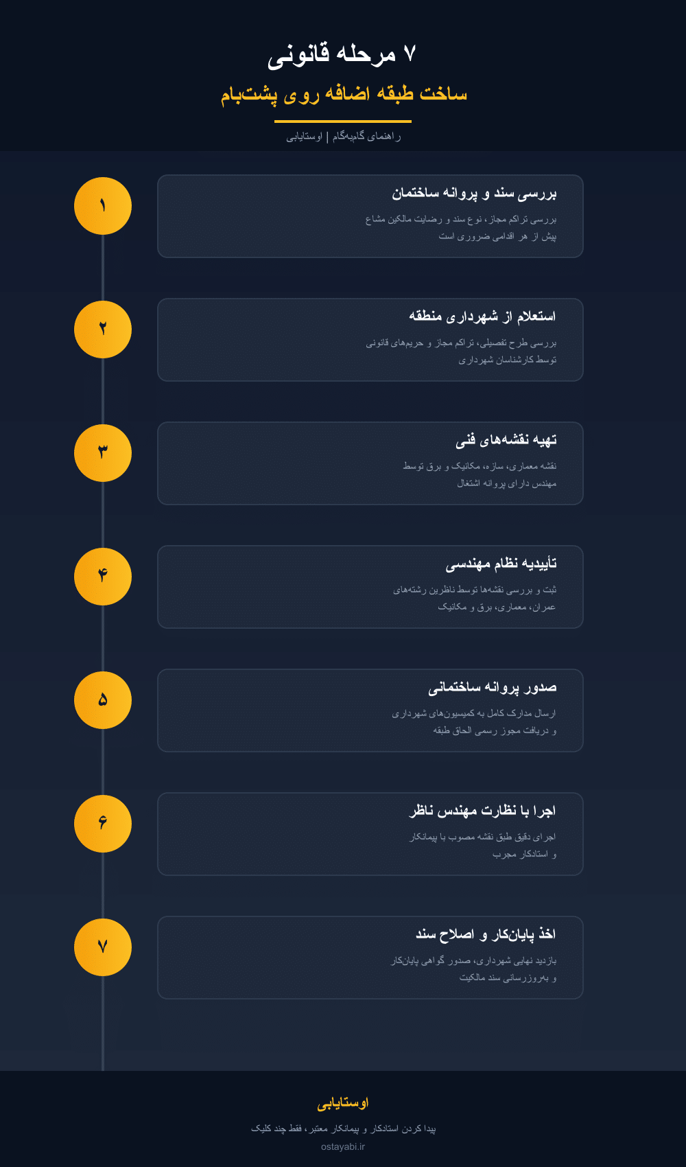 مراحل قانونی ساخت طبقه اضافه روی پشت‌بام | راهنمای کامل ۱۴۰۴